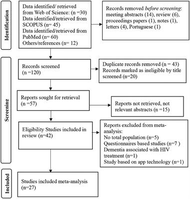 Epidemiology of neurodegenerative diseases in the East African region: A meta-analysis